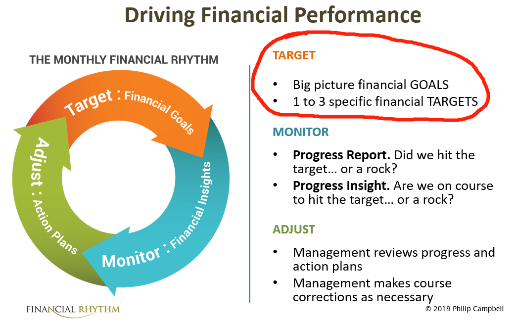 Reviewing progress. Smart Targerts. Financial targets. Target setting. Performance and progress.