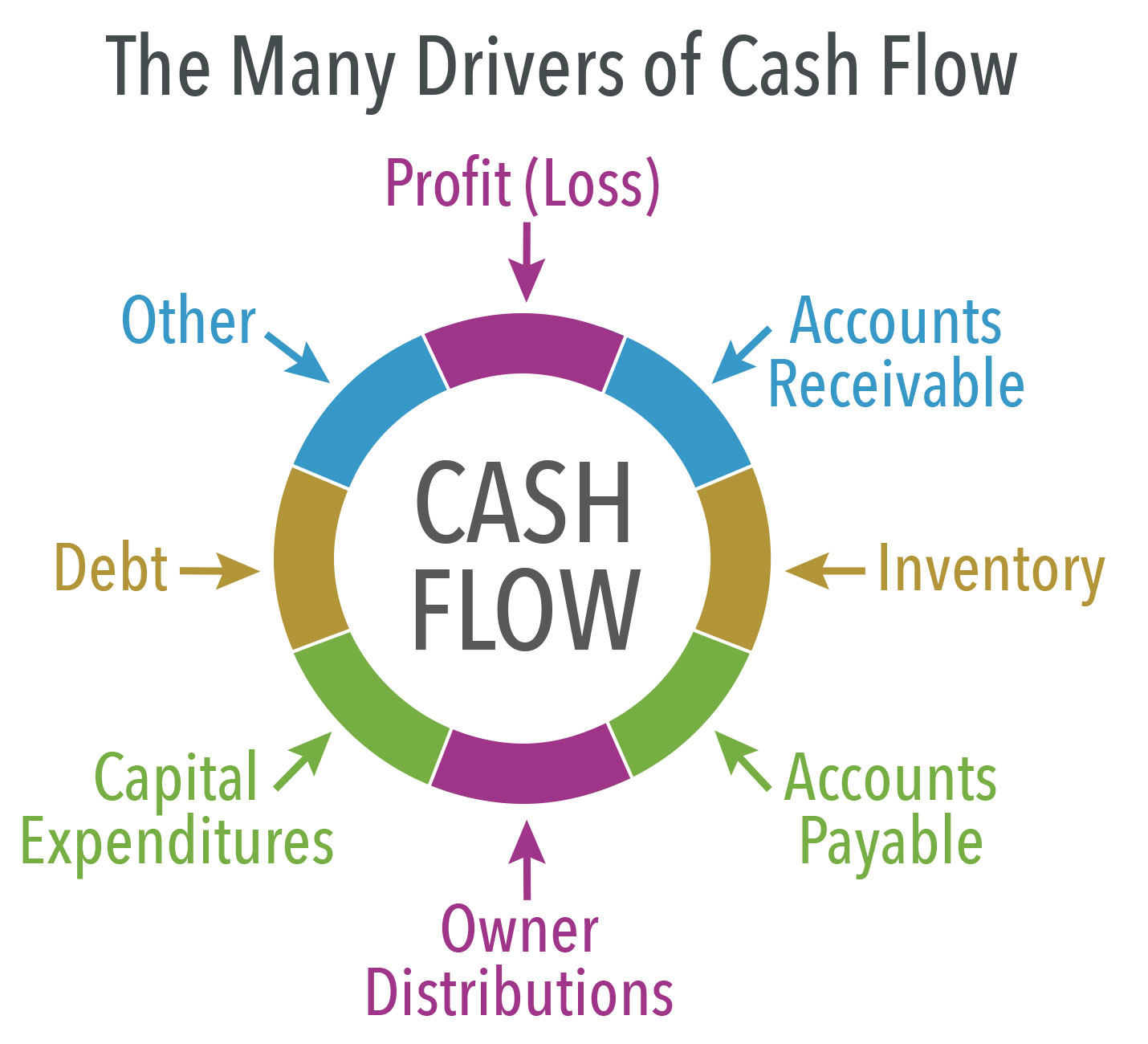 What Is Cash Flow?