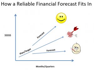 Get a reliable financial forecasting process running quickly